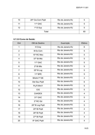 6-23
EB70-P-11.001
10 20º Cia Com Pqdt Rio de Janeiro-RJ 5
11 11º GAC Rio de Janeiro-RJ 5
12 1º D Sup Rio de Janeiro-RJ 5
Total 60
6.7.2.8 Curso de Saúde:
Ord OM de Destino Guarnição Efetivo
1 H Cmp Rio de Janeiro-RJ 6
2 B Es Com Rio de Janeiro-RJ 5
3 15º RC Mec Rio de Janeiro-RJ 5
4 57º BI Mtz Rio de Janeiro-RJ 5
5 11º GAC Rio de Janeiro-RJ 5
6 2º BI Mtz Rio de Janeiro-RJ 5
7 25º B Log Rio de Janeiro-RJ 5
8 11º BPE Rio de Janeiro-RJ 5
9 BAdm/1ª DE Rio de Janeiro-RJ 4
10 Dst Sau Pqdt Rio de Janeiro-RJ 6
11 Pq R Mnt/1 Rio de Janeiro-RJ 5
12 CIG Rio de Janeiro-RJ 5
13 CAADEX Rio de Janeiro-RJ 4
14 31º GAC Rio de Janeiro-RJ 5
15 2º RC Gd Rio de Janeiro-RJ 4
16 20º B Log Pqdt Rio de Janeiro-RJ 5
17 25º BI Pqdt Rio de Janeiro-RJ 4
18 26º BI Pqdt Rio de Janeiro-RJ 4
19 27º BI Pqdt Rio de Janeiro-RJ 4
20 8º GAC Pqdt Rio de Janeiro-RJ 4
 
