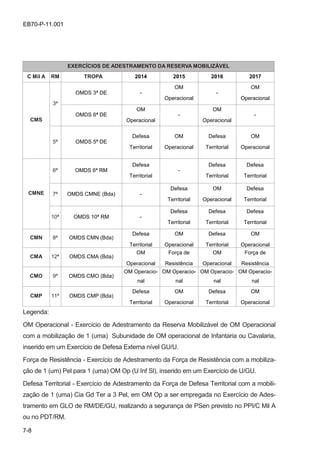 7-8
EB70-P-11.001
EXERCÍCIOS DE ADESTRAMENTO DA RESERVA MOBILIZÁVEL
C Mil A RM TROPA 2014 2015 2016 2017
CMS
3ª
OMDS 3ª DE -
OM
Operacional
-
OM
Operacional
OMDS 6ª DE
OM
Operacional
-
OM
Operacional
-
5ª OMDS 5ª DE
Defesa
Territorial
OM
Operacional
Defesa
Territorial
OM
Operacional
CMNE
6ª OMDS 6ª RM
Defesa
Territorial
-
Defesa
Territorial
Defesa
Territorial
7ª OMDS CMNE (Bda) -
Defesa
Territorial
OM
Operacional
Defesa
Territorial
10ª OMDS 10ª RM -
Defesa
Territorial
Defesa
Territorial
Defesa
Territorial
CMN 8ª OMDS CMN (Bda)
Defesa
Territorial
OM
Operacional
Defesa
Territorial
OM
Operacional
CMA 12ª OMDS CMA (Bda)
OM
Operacional
Força de
Resistência
OM
Operacional
Força de
Resistência
CMO 9ª OMDS CMO (Bda)
OM Operacio-
nal
OM Operacio-
nal
OM Operacio-
nal
OM Operacio-
nal
CMP 11ª OMDS CMP (Bda)
Defesa
Territorial
OM
Operacional
Defesa
Territorial
OM
Operacional
Legenda:
OM Operacional - Exercício de Adestramento da Reserva Mobilizável de OM Operacional
com a mobilização de 1 (uma) Subunidade de OM operacional de Infantaria ou Cavalaria,
inserido em um Exercício de Defesa Externa nível GU/U.
Força de Resistência - Exercício de Adestramento da Força de Resistência com a mobiliza-
ção de 1 (um) Pel para 1 (uma) OM Op (U Inf Sl), inserido em um Exercício de U/GU.
Defesa Territorial - Exercício de Adestramento da Força de Defesa Territorial com a mobili-
zação de 1 (uma) Cia Gd Ter a 3 Pel, em OM Op a ser empregada no Exercício de Ades-
tramento em GLO de RM/DE/GU, realizando a segurança de PSen previsto no PPI/C Mil A
ou no PDT/RM.
 