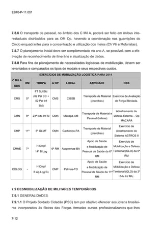 7-12
EB70-P-11.001
7.8.6 O transporte de pessoal, no âmbito dos C Mil A, poderá ser feito em ônibus inte-
restaduais distribuídos para as OM Op, havendo a coordenação nas guarnições do
Cmdo enquadrantes para a concentração e utilização dos meios (Ch Vtr e Motoristas).
7.8.7 O planejamento inicial deve ser complementado no ano A, se possível, com a efe-
tivação de reconhecimento de itinerário e atualização de dados.
7.8.8 Para fins de planejamento de necessidades logísticas de mobilização, devem ser
levantados e comparados os tipos de modais e seus respectivos custos.
EXERCÍCIOS DE MOBILIZAÇÃO LOGÍSTICA PARA 2014
C Mil A
ODS
RM TROPA A OP LOCAL ATIVIDADE OBS
CMS 5ª
FT SU Bld
(02 Pel CC +
02 Pel Inf
Bld)
CMS CIBSB
Transporte de Material
(pranchas)
Exercício de Avaliação
de Força Blindada.
CMN 8ª 23ª Bda Inf Sl CMN Macapá-AM
Transporte de Material e
Pessoal (balsas)
Adestramento de
Defesa Externa – Op
MACAPÁ
CMP 11ª 6º GLMF CMN Cachimbo-PA
Transporte de Material
(pranchas)
Exercício de
Adestramento do
Sistema ASTROS II
CMNE 7ª
H Cmp/
14º B Log
6ª RM Alagoinhas-BA
Apoio de Saúde
e Mobilização de
Pessoal de Saúde da 6ª
RM
Exercício de
Mobilização e Defesa
Territorial (GLO) da 6ª
RM
COLOG -
H Cmp/
B Ap Log Ex
CMP Palmas-TO
Apoio de Saúde
e Mobilização de
Pessoal de Saúde da 11ª
RM
Exercício de
Mobilização e Defesa
Territorial (GLO) da 3ª
Bda Inf Mtz
7.9 DESMOBILIZAÇÃO DE MILITARES TEMPORÁRIOS
7.9.1 GENERALIDADES
7.9.1.1 O Projeto Soldado Cidadão (PSC) tem por objetivo oferecer aos jovens brasilei-
ros incorporados às fileiras das Forças Armadas cursos profissionalizantes que lhes
 