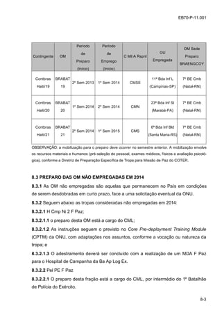 8-3
EB70-P-11.001
Contingente OM
Período
de
Preparo
(Início)
Período
de
Emprego
(Início)
C Mil A Rspnl
GU
Empregada
OM Sede
Preparo
BRAENGCOY
Contbras
Haiti/19
BRABAT
19
2º Sem 2013 1º Sem 2014 CMSE
11ª Bda Inf L
(Campinas-SP)
7º BE Cmb
(Natal-RN)
Contbras
Haiti/20
BRABAT
20
1º Sem 2014 2º Sem 2014 CMN
23ª Bda Inf Sl
(Marabá-PA)
7º BE Cmb
(Natal-RN)
Contbras
Haiti/21
BRABAT
21
2º Sem 2014 1º Sem 2015 CMS
6ª Bda Inf Bld
(Santa Maria-RS)
7º BE Cmb
(Natal-RN)
OBSERVAÇÃO: a mobilização para o preparo deve ocorrer no semestre anterior. A mobilização envolve
os recursos materiais e humanos (pré-seleção do pessoal, exames médicos, físicos e avaliação psicoló-
gica), conforme a Diretriz de Preparação Específica de Tropa para Missão de Paz do COTER.
8.3 PREPARO DAS OM NÃO EMPREGADAS EM 2014
8.3.1 As OM não empregadas são aquelas que permanecem no País em condições
de serem desdobradas em curto prazo, face a uma solicitação eventual da ONU.
8.3.2 Seguem abaixo as tropas consideradas não empregadas em 2014:
8.3.2.1 H Cmp Ni 2 F Paz;
8.3.2.1.1 o preparo desta OM está a cargo do CML;
8.3.2.1.2 As instruções seguem o previsto no Core Pre-deployment Training Module
(CPTM) da ONU, com adaptações nos assuntos, conforme a vocação ou natureza da
tropa; e
8.3.2.1.3 O adestramento deverá ser concluído com a realização de um MDA F Paz
para o Hospital de Campanha da Ba Ap Log Ex.
8.3.2.2 Pel PE F Paz
8.3.2.2.1 O preparo desta fração está a cargo do CML, por intermédio do 1º Batalhão
de Polícia do Exército.
 