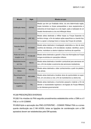 11-9
EB70-P-11.001
Missão Sigla Missão em que:
Exfiltração Aérea EXFAE
Missão que tem por finalidade retirar, de uma determinada região,
tropas terrestres ou forças paraquedistas e seus equipamentos e
colocá-los em local seguro ou o de origem, após a realização de um
Assalto Aeroterrestre ou de uma Infiltração Aérea.
Infiltração Aérea (INF AE)
Missão aérea destinada a infiltrar tropas ou Forças Especiais no
território inimigo, a fim de realizar ações específicas ou visando faci-
litar ou apoiar o emprego futuro e maciço das Forças de combate.
Patrulha Maríti-
ma
PATMAR
Missão aérea destinada à investigação sistemática ou não de área
marítima de interesse, a fim de detectar, localizar, identificar, acom-
panhar, neutralizar ou destruir objetivos marítimos de superfície.
Posto de Comu-
nicação no Ar
PCOM-AR
Missão aérea destinada a garantir o fluxo de informações às Forças
amigas envolvidas em operações militares.
Reabastecimento
em Voo
REVO
Missão aérea destinada a transferir combustível para aeronaves em
voo, a fim de ampliar a autonomia das aeronaves recebedoras.
Reconhecimento
Aéreo
RECAE
Missão aérea destinada a obter conhecimentos a partir de platafor-
mas aéreas.
Reconhecimento
Armado
RECARM
Missão aérea destinada a localizar alvos de oportunidade na super-
fície, em uma área ou rota, a fim de neutralizá-los ou destruí-los.
Transporte Aéreo
Logístico
TAL
Missão aérea destinada a movimentar pessoal e material, a fim de
atender a necessidades logísticas e de ligação de Forças Militares
ou de interesse governamental.
11.3.5 PRESCRIÇÕES DIVERSAS
11.3.5.1 As missões do PAA seguirão procedimentos estabelecidos entre o CMA e a V
FAE e I e VII COMAR.
11.3.5.2 Após a aprovação dos PMC-COTER/PMC – COMAR/ PMAet/ PAA e a conse-
quente distribuição aos C Mil A/ODS, todas as ligações de coordenação com a OM
apoiadora devem ser estabelecidas pela OM apoiada.
 