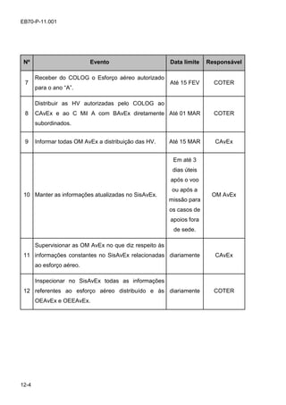 12-4
EB70-P-11.001
Nº Evento Data limite Responsável
7
Receber do COLOG o Esforço aéreo autorizado
para o ano “A”.
Até 15 FEV COTER
8
Distribuir as HV autorizadas pelo COLOG ao
CAvEx e ao C Mil A com BAvEx diretamente
subordinados.
Até 01 MAR COTER
9 Informar todas OM AvEx a distribuição das HV. Até 15 MAR CAvEx
10 Manter as informações atualizadas no SisAvEx.
Em até 3
dias úteis
após o voo
ou após a
missão para
os casos de
apoios fora
de sede.
OM AvEx
11
Supervisionar as OM AvEx no que diz respeito às
informações constantes no SisAvEx relacionadas
ao esforço aéreo.
diariamente CAvEx
12
Inspecionar no SisAvEx todas as informações
referentes ao esforço aéreo distribuído e às
OEAvEx e OEEAvEx.
diariamente COTER
 