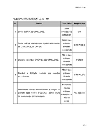 12-5
EB70-P-11.001
12.2.2 EVENTOS REFERENTES AO PMA
Nº Evento Data limite Responsável
1 Enviar os PMA ao C Mil A/ODS.
A ser
definido pelo
C Mil/ODS
OM
2
Enviar os PMA, consolidados e priorizados dentro
do C Mil A/ODS, ao COTER.
Até 65 dias
antes do
bimestre
considerado
C Mil A/ODS
3 Elaborar e distribuir a OEAvEx aos C Mil A/ODS.
Até 45 dias
antes do
bimestre
considerado
COTER
4
Distribuir a OEAvEx recebida aos escalões
subordinados.
Até 30 dias
antes do
bimestre
considerado
C Mil A/ODS
5
Estabelecer contato telefônico com a Aviação do
Exército, após receber a OEAvEx, , com o intuito
de coordenação pormenorizada.
No mínimo
15 dias
antes da
execução da
missão
aérea
OM apoiada
 