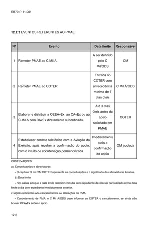 12-6
EB70-P-11.001
12.2.3 EVENTOS REFERENTES AO PMAE
Nº Evento Data limite Responsável
1 Remeter PMAE ao C Mil A.
A ser definido
pelo C
Mil/ODS
OM
2 Remeter PMAE ao COTER.
Entrada no
COTER com
antecedência
mínima de 7
dias úteis
C Mil A/ODS
3
Elaborar e distribuir a OEEAvEx ao CAvEx ou ao
C Mil A com BAvEx diretamente subordinado.
Até 3 dias
úteis antes do
apoio
solicitado em
PMAE
COTER
4
Estabelecer contato telefônico com a Aviação do
Exército, após receber a confirmação do apoio,
com o intuito de coordenação pormenorizada.
Imediatamente
após a
confirmação
do apoio
OM apoiada
OBSERVAÇÕES:
a) Conceituações e abreviaturas
- O capítulo IX do PIM COTER apresenta as conceituações e o significado das abreviaturas listadas.
b) Data limite
- Nos casos em que a data limite coincidir com dia sem expediente deverá ser considerado como data
limite o dia com expediente imediatamente anterior.
c) Ações referentes aos cancelamentos ou alterações de PMA
- Cancelamento de PMA: o C Mil A/ODS deve informar ao COTER o cancelamento, se ainda não
houver OEAvEx sobre o apoio.
 
