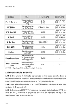 2-2
EB70-P-11.001
OMED (1) TEMA COORDENAÇÃO OBSERVAÇÃO
3º e 9º Gpt Log
Implantação do
Nu 3º e 9º Gpt
Log
3ª RM
9ª RM
- Port nº 016-
EME, de 14 Fev
13.
33º BI Mtz
Experimentação
da Su Fuz Mec
15ª Bda Inf Mec
- Port nº 115-
EME, de 05 Jun
12.
9º B Com/GE
Implantação do
Nu 9º B Com/GE
CMO
- Port nº 178-
EME, de 30 Ago
13
4º Gpt E
Implantação do
Nu 4º Gpt E
CMS
- Port nº 146-
EME, de 29 Jul
13
6ª Cia Com
Experimentação
da Cia Com Bda
CCOMGEX
- Port nº 177-
EME, de 30 Ago
13.
Btl DQBRN
Experimentação
do Btl DQBRN
CML
- Port nº 206-
EME, de 14 Out
13.
Bia BA
Experimentação
da Bia BA
CMO
- Port nº 208-
EME, de 25 Out
13.
Força Humanitária
Experimentação
do Destacamento
de Resposta Ini-
cial
CMNE -
Força Expedicio-
nária
Experimentação
da Força Expedi-
cionária
CML -
(1) OMED – Organização Militar de Experimentação Doutrinária
2.4 CRONOGRAMA DE INSTRUÇÃO
2.4.1 O Cronograma de Instrução, apresentado no final deste capítulo, define o
faseamento do Ano de Instrução e apresenta os principais eventos do calendário civil e
militar que influenciam no desenvolvimento do Programa de Instrução.
2.4.2 Para o Ano de Instrução de 2014, o COTER elaborou duas linhas de ação para
condução do Grupamento “A”.
2.4.3 No Cronograma 2014 “A” Nr 1, ocorre a interrupção da instrução do EV/NB em
maio de 2014, permitindo a preparação específica da tropa para as ações de
Segurança da Copa do Mundo de 2014.
 