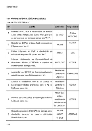 12-8
EB70-P-11.001
12.4 APOIO DA FORÇA AÉREA BRASILEIRA
12.4.1 EVENTOS GERAIS
Nº Evento Data limite Responsável
1
Remeter ao COTER a necessidade de Esforço
Aéreo junto à Força Aérea (EsfAe-FAB), por tipos
de aeronaves e por bimestre, para o ano “A+1”.
30 MAIO
C Mil A
ODS/ODG
2
Remeter ao EMAer o EsfAe-FAB necessário ao
EB para o ano “A+1”.
30 JUN
COTER
3
EMAer informará ao EME a distribuição do
esforço aéreo para o EB para o ano “A+1”.
30 SET EME
4
Informar diretamente ao Comando-Geral de
Operações Aéreas (COMGAR) a proposta de
distribuição do esforço aéreo.
Até 30 OUT COTER
5
Apresentar ao COTER os Exercícios/atividades
prioritárias para o Ap FAB para o ano “A”.
Reunião de
Contrato de
Objetivos
C Mil A/ODS
6
Analisar e estabelecer com C Mil A/ODS os
Exercícios/atividades prioritárias para o Ap da
FAB para o ano “A”.
Reunião de
Contrato de
Objetivos
COTER
7
Informar os C mil A/ODS a distribuição de HV da
FAB para o ano “A”.
Até 20 dias
após o
recebimento
da informação
do COMGAR
COTER
8
Reajustes anuais do COMGAR no esforço aéreo
distribuído, tomando por base a distribuição
bimestral de horas.
30 JUN
30 SET
01 DEZ
COMGAR
 