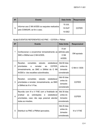 12-9
EB70-P-11.001
Nº Evento Data limite Responsável
9
Informar aos C Mil A/ODS os reajustes realizados
pelo COMGAR, se for o caso.
10 JUL
10 OUT
10 DEZ
COTER
12.4.2 EVENTOS REFERENTES AO PMC – COTER e PMAet
Nº Evento Data limite Responsável
1 Confeccionar e encaminhar bimestralmente as
SMC e SMAet aos C Mil A/ODS.
A ser
definido pelo
C Mil
A/ODS.
OM apoiada
2
Receber, consolidar, estudar, estabelecer
prioridades e remeter ao COTER,
bimestralmente, as SMC e SMAet do C Mil
A/ODS e dos escalões subordinados.
Até 60 dias
antes do
bimestre
considerado
C Mil A / ODS
3
Receber, consolidar, estudar, estabelecer
prioridades e remeter, bimestralmente, as SMC
e SMAet às III e V Fae.
Até 45 dias
antes do
bimestre
considerado
COTER
4
Reunião com III e V FAE com a finalidade de
analisar as solicitações e estabelecer
prioridades, caso não seja possível atender
todas as missões.
Até 30 dias
antes do
bimestre
considerado.
COTER
5 Distribuir os PMC e PMAet aprovados.
Até 25 dias
antes do
bimestre
considerado.
III e V FAE
 