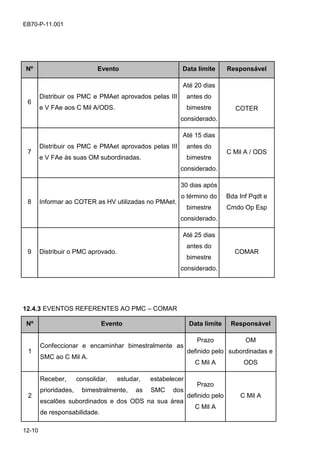 12-10
EB70-P-11.001
Nº Evento Data limite Responsável
6
Distribuir os PMC e PMAet aprovados pelas III
e V FAe aos C Mil A/ODS.
Até 20 dias
antes do
bimestre
considerado.
COTER
7
Distribuir os PMC e PMAet aprovados pelas III
e V FAe às suas OM subordinadas.
Até 15 dias
antes do
bimestre
considerado.
C Mil A / ODS
8 Informar ao COTER as HV utilizadas no PMAet.
30 dias após
o término do
bimestre
considerado.
Bda Inf Pqdt e
Cmdo Op Esp
9 Distribuir o PMC aprovado.
Até 25 dias
antes do
bimestre
considerado.
COMAR
12.4.3 EVENTOS REFERENTES AO PMC – COMAR
Nº Evento Data limite Responsável
1
Confeccionar e encaminhar bimestralmente as
SMC ao C Mil A.
Prazo
definido pelo
C Mil A
OM
subordinadas e
ODS
2
Receber, consolidar, estudar, estabelecer
prioridades, bimestralmente, as SMC dos
escalões subordinados e dos ODS na sua área
de responsabilidade.
Prazo
definido pelo
C Mil A
C Mil A
 