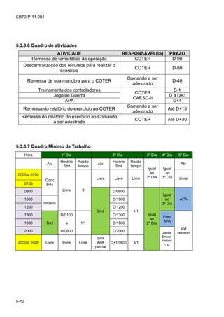 5-12
EB70-P-11.001
5.3.3.6 Quadro de atividades
ATIVIDADE RESPONSÁVEL(IS) PRAZO
Remessa do tema tático da operação COTER D-90
Descentralização dos recursos para realizar o
exercício
COTER D-80
Remessa de sua manobra para o COTER
Comando a ser
adestrado
D-40
Treinamento dos controladores
COTER
CAESC-II
S-1
Jogo de Guerra D à D+3
APA D+4
Remessa do relatório do exercício ao COTER
Comando a ser
adestrado
Até D+15
Remessa do relatório do exercício ao Comando
a ser adestrado
COTER Até D+30
5.3.3.7 Quadro Mínimo de Trabalho
Hora 1º Dia 2º Dia 3º Dia 4º Dia 5º Dia
Atv
Horário
Sml
Razão
tempo
Atv
Horário
Sml
Razão
tempo
Igual
ao
2º Dia
Igual
ao
3º Dia
Atv
0000 a 0700
Conc
Bda
Livre 0
Livre Livre Livre Livre
0700
0800
Sml
D/0800
1/1
Igual
ao
2º Dia
Igual
ao
3º Dia
APA1000
Ordens
D/1000
1200 D/1200
1300
Sml
D/0100
1/1
D/1300 Prep
APA
Mvt
retorno
1800 a D/1800
2000 D/0800 D/2000 Jantar
Encer-
ramen
- to
2000 a 2400 Livre Livre Livre
Sml
APA
parcial
D+1 0800 3/1
 