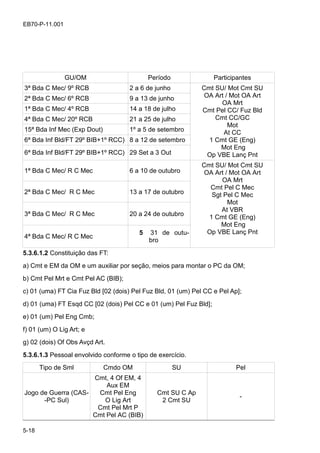 5-18
EB70-P-11.001
GU/OM Período Participantes
3ª Bda C Mec/ 9º RCB 2 a 6 de junho Cmt SU/ Mot Cmt SU
OA Art / Mot OA Art
OA Mrt
Cmt Pel CC/ Fuz Bld
Cmt CC/GC
Mot
At CC
1 Cmt GE (Eng)
Mot Eng
Op VBE Lanç Pnt
2ª Bda C Mec/ 6º RCB 9 a 13 de junho
1ª Bda C Mec/ 4º RCB 14 a 18 de julho
4ª Bda C Mec/ 20º RCB 21 a 25 de julho
15ª Bda Inf Mec (Exp Dout) 1º a 5 de setembro
6ª Bda Inf Bld/FT 29º BIB+1º RCC) 8 a 12 de setembro
6ª Bda Inf Bld/FT 29º BIB+1º RCC) 29 Set a 3 Out
1ª Bda C Mec/ R C Mec 6 a 10 de outubro
Cmt SU/ Mot Cmt SU
OA Art / Mot OA Art
OA Mrt
Cmt Pel C Mec
Sgt Pel C Mec
Mot
At VBR
1 Cmt GE (Eng)
Mot Eng
Op VBE Lanç Pnt
2ª Bda C Mec/ R C Mec 13 a 17 de outubro
3ª Bda C Mec/ R C Mec 20 a 24 de outubro
4ª Bda C Mec/ R C Mec
5 31 de outu-
bro
5.3.6.1.2 Constituição das FT:
a) Cmt e EM da OM e um auxiliar por seção, meios para montar o PC da OM;
b) Cmt Pel Mrt e Cmt Pel AC (BIB);
c) 01 (uma) FT Cia Fuz Bld [02 (dois) Pel Fuz Bld, 01 (um) Pel CC e Pel Ap];
d) 01 (uma) FT Esqd CC [02 (dois) Pel CC e 01 (um) Pel Fuz Bld];
e) 01 (um) Pel Eng Cmb;
f) 01 (um) O Lig Art; e
g) 02 (dois) Of Obs Avçd Art.
5.3.6.1.3 Pessoal envolvido conforme o tipo de exercício.
Tipo de Sml Cmdo OM SU Pel
Jogo de Guerra (CAS-
-PC Sul)
Cmt, 4 Of EM, 4
Aux EM
Cmt Pel Eng
O Lig Art
Cmt Pel Mrt P
Cmt Pel AC (BIB)
Cmt SU C Ap
2 Cmt SU
-
 