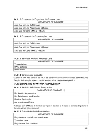5-21
EB70-P-11.001
5.4.3.1.5 Companhia de Engenharia de Combate Leve
OA/MISSÕES DE COMBATE
Ap à Bda Inf L na Def Circular
Ap à Bda Inf L no Atq em área edificada
Ap à Bda na Conq e Mnt C Pnt Amv
5.4.3.1.6 Companhia de Comunicações Leve
OA/MISSÕES DE COMBATE
Ap à Bda Inf L na Def Circular
Ap à Bda Inf L no Atq em área edificada
Ap à Bda na Conq e Mnt C Pnt Amv
5.4.3.1.7 Bateria de Artilharia Antiaérea Leve
OA/MISSÕES DE COMBATE
Tiro Antiaéreo
DAAe Estática
DAAe Móvel
5.4.3.1.8 Condições de execução:
Quando o OA não constar do PPA, as condições de execução serão definidas pela
Direção de Instrução, após consulta ao manual de campanha específico.
5.4.3.2 BRIGADA DE INFANTARIA PARAQUEDISTA
5.4.3.2.1 Batalhão de Infantaria Paraquedista
OA/MISSÕES DE COMBATE (1)
Rlz Assalto Aeroterrestre
Rlz Retraimento sob Pressão
Realizar Op Junção
Atq uma área edificada
(1) Integrar com OA/Missão de Combate de tropas de Cavalaria e de apoio ao combate (Engenharia de
Combate, Artilharia AAe, entre outras).
5.4.3.2.2 Grupo de Artilharia Paraquedista
OA/MISSÕES DE COMBATE
Regulação de precisão e concentração
Tiro sobre zona
Regulação e tiros previstos
 