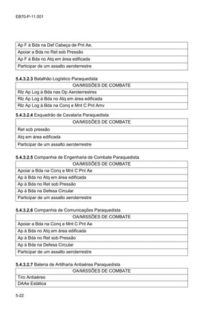 5-22
EB70-P-11.001
Ap F à Bda na Def Cabeça de Pnt Ae.
Apoiar a Bda no Ret sob Pressão
Ap F à Bda no Atq em área edificada
Participar de um assalto aeroterrestre
5.4.3.2.3 Batalhão Logístico Paraquedista
OA/MISSÕES DE COMBATE
Rlz Ap Log à Bda nas Op Aeroterrestres
Rlz Ap Log à Bda no Atq em área edificada
Rlz Ap Log à Bda na Conq e Mnt C Pnt Amv
5.4.3.2.4 Esquadrão de Cavalaria Paraquedista
OA/MISSÕES DE COMBATE
Ret sob pressão
Atq em área edificada
Participar de um assalto aeroterrestre
5.4.3.2.5 Companhia de Engenharia de Combate Paraquedista
OA/MISSÕES DE COMBATE
Apoiar a Bda na Conq e Mnt C Pnt Ae
Ap à Bda no Atq em área edificada
Ap à Bda no Ret sob Pressão
Ap à Bda na Defesa Circular
Participar de um assalto aeroterrestre
5.4.3.2.6 Companhia de Comunicações Paraquedista
OA/MISSÕES DE COMBATE
Apoiar a Bda na Conq e Mnt C Pnt Ae
Ap à Bda no Atq em área edificada
Ap à Bda no Ret sob Pressão
Ap à Bda na Defesa Circular
Participar de um assalto aeroterrestre
5.4.3.2.7 Bateria de Artilharia Antiaérea Paraquedista
OA/MISSÕES DE COMBATE
Tiro Antiaéreo
DAAe Estática
 