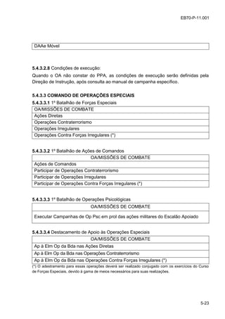 5-23
EB70-P-11.001
DAAe Móvel
5.4.3.2.8 Condições de execução:
Quando o OA não constar do PPA, as condições de execução serão definidas pela
Direção de Instrução, após consulta ao manual de campanha específico.
5.4.3.3 COMANDO DE OPERAÇÕES ESPECIAIS
5.4.3.3.1 1º Batalhão de Forças Especiais
OA/MISSÕES DE COMBATE
Ações Diretas
Operações Contraterrorismo
Operações Irregulares
Operações Contra Forças Irregulares (*)
5.4.3.3.2 1º Batalhão de Ações de Comandos
OA/MISSÕES DE COMBATE
Ações de Comandos
Participar de Operações Contraterrorismo
Participar de Operações Irregulares
Participar de Operações Contra Forças Irregulares (*)
5.4.3.3.3 1º Batalhão de Operações Psicológicas
OA/MISSÕES DE COMBATE
Executar Campanhas de Op Psc em prol das ações militares do Escalão Apoiado
5.4.3.3.4 Destacamento de Apoio às Operações Especiais
OA/MISSÕES DE COMBATE
Ap à Elm Op da Bda nas Ações Diretas
Ap à Elm Op da Bda nas Operações Contraterrorismo
Ap à Elm Op da Bda nas Operações Contra Forças Irregulares (*)
(*) O adestramento para essas operações deverá ser realizado conjugado com os exercícios do Curso
de Forças Especiais, devido à gama de meios necessários para suas realizações.
 