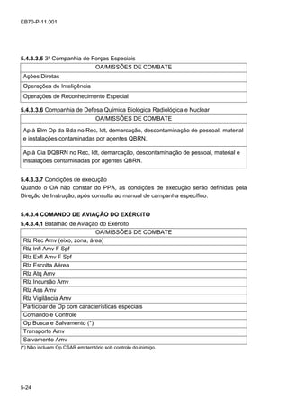 5-24
EB70-P-11.001
5.4.3.3.5 3ª Companhia de Forças Especiais
OA/MISSÕES DE COMBATE
Ações Diretas
Operações de Inteligência
Operações de Reconhecimento Especial
5.4.3.3.6 Companhia de Defesa Química Biológica Radiológica e Nuclear
OA/MISSÕES DE COMBATE
Ap à Elm Op da Bda no Rec, Idt, demarcação, descontaminação de pessoal, material
e instalações contaminadas por agentes QBRN.
Ap à Cia DQBRN no Rec, Idt, demarcação, descontaminação de pessoal, material e
instalações contaminadas por agentes QBRN.
5.4.3.3.7 Condições de execução
Quando o OA não constar do PPA, as condições de execução serão definidas pela
Direção de Instrução, após consulta ao manual de campanha específico.
5.4.3.4 COMANDO DE AVIAÇÃO DO EXÉRCITO
5.4.3.4.1 Batalhão de Aviação do Exército
OA/MISSÕES DE COMBATE
Rlz Rec Amv (eixo, zona, área)
Rlz Infl Amv F Spf
Rlz Exfl Amv F Spf
Rlz Escolta Aérea
Rlz Atq Amv
Rlz Incursão Amv
Rlz Ass Amv
Rlz Vigilância Amv
Participar de Op com características especiais
Comando e Controle
Op Busca e Salvamento (*)
Transporte Amv
Salvamento Amv
(*) Não incluem Op CSAR em território sob controle do inimigo.
 