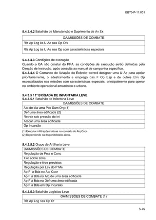 5-25
EB70-P-11.001
5.4.3.4.2 Batalhão de Manutenção e Suprimento de Av Ex
OA/MISSÕES DE COMBATE
Rlz Ap Log às U Ae nas Op Ofs
Rlz Ap Log às U Ae nas Op com características especiais
5.4.3.4.3 Condições de execução
Quando o OA não constar do PPA, as condições de execução serão definidas pela
Direção de Instrução, após consulta ao manual de campanha específico.
5.4.3.4.4 O Comando de Aviação do Exército deverá designar uma U Ae para apoiar
prioritariamente, o adestramento e emprego das F Op Esp e de outros Elm Op
especializados nas missões com características especiais, principalmente para operar
no ambiente operacional amazônico e urbano.
5.4.3.5 11ª BRIGADA DE INFANTARIA LEVE
5.4.3.5.1 Batalhão de Infantaria Leve
OA/MISSÕES DE COMBATE
Atq de dia uma Pos Sum Org (1)
Def uma área edificada (2)
Retrair sob pressão do Ini
Atacar uma área edificada
Op Incursão
(1) Executar infiltrações táticas no contexto do Atq Coor.
(2) Dependendo da disponibilidade aérea.
5.4.3.5.2 Grupo de Artilharia Leve
OA/MISSÕES DE COMBATE
Regulação de Prcs e Conc
Tiro sobre zona
Regulação e tiros previstos
Regulação por Lev do P Me
Ap F à Bda no Atq Coor
Ap F à Bda no Atq de uma área edificada
Ap F à Bda na Def uma área edificada
Ap F à Bda em Op Incursão
5.4.3.5.3 Batalhão Logístico Leve
OA/MISSÕES DE COMBATE (1)
Rlz Ap Log nas Op Of
 
