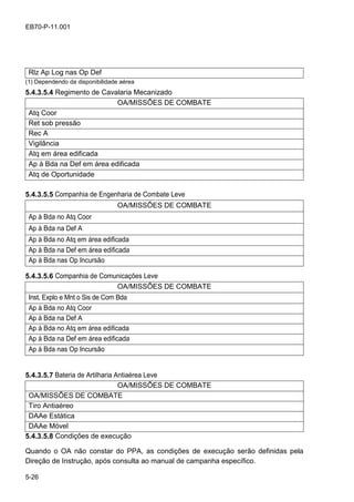 5-26
EB70-P-11.001
Rlz Ap Log nas Op Def
(1) Dependendo da disponibilidade aérea
5.4.3.5.4 Regimento de Cavalaria Mecanizado
OA/MISSÕES DE COMBATE
Atq Coor
Ret sob pressão
Rec A
Vigilância
Atq em área edificada
Ap à Bda na Def em área edificada
Atq de Oportunidade
5.4.3.5.5 Companhia de Engenharia de Combate Leve
OA/MISSÕES DE COMBATE
Ap à Bda no Atq Coor
Ap à Bda na Def A
Ap à Bda no Atq em área edificada
Ap à Bda na Def em área edificada
Ap à Bda nas Op Incursão
5.4.3.5.6 Companhia de Comunicações Leve
OA/MISSÕES DE COMBATE
Inst, Explo e Mnt o Sis de Com Bda
Ap à Bda no Atq Coor
Ap à Bda na Def A
Ap à Bda no Atq em área edificada
Ap à Bda na Def em área edificada
Ap à Bda nas Op Incursão
5.4.3.5.7 Bateria de Artilharia Antiaérea Leve
OA/MISSÕES DE COMBATE
OA/MISSÕES DE COMBATE
Tiro Antiaéreo
DAAe Estática
DAAe Móvel
5.4.3.5.8 Condições de execução
Quando o OA não constar do PPA, as condições de execução serão definidas pela
Direção de Instrução, após consulta ao manual de campanha específico.
 