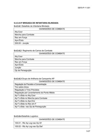 5-27
EB70-P-11.001
5.4.3.6 6ª BRIGADA DE INFANTARIA BLINDADA
5.4.3.6.1 Batalhão de Infantaria Blindado
OA/MISSÕES DE COMBATE
Atq Coor
Marcha para Combate
Rec em Força
Apvt Êxito
200.05 - Junção
5.4.3.6.2 Regimento de Carros de Combate
OA/MISSÕES DE COMBATE
Atq Coor
Marcha para Combate
Rec em Força
Apvt Êxito
Junção
Op de Perseguição
5.4.3.6.3 Grupo de Artilharia de Campanha AP
OA/MISSÕES DE COMBATE
Regulação de Precisão e Concentração
Tiro sobre Zona
Regulação e Tiros Previstos
Regulação por Levantamento do Ponto Médio
Ap F à Bda no Atq Coor
Ap F à Bda no Marcha para Combate
Ap F à Bda no Apvt Exi
Ap F à Bda no Rec em F
Ap F à Bda nas Op de Perseguição
5.4.3.6.4 Batalhão Logístico
OA/MISSÕES DE COMBATE
100.01 - Rlz Ap Log nas Op Of
100.02 - Rlz Ap Log nas Op Def
 