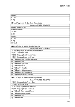 5-35
EB70-P-11.001
Def Mv
F Cob
F Ptç
5.4.4.4.2 Regimento de Cavalaria Mecanizado
OA/MISSÕES DE COMBATE
Def em área edificada
Ret sob pressão
Aç Rtrd
Def A
Def Mv
F Cob
F Ptç
SEGAR
5.4.4.4.3 Grupo de Artilharia de Campanha
OA/MISSÕES DE COMBATE
110.01 - Regulação de precisão e concentração
110.02 - Tiro sobre zona
110.03 - Regulação e tiros previstos
110.04 - Regulação por Lev P Me
Ap F à Bda no Rec Eixo, Zona e Área
Ap F à Bda no Atq
Ap F à Bda no Apvt Êxito
Ap F à Bda Incursão
Ap F à Bda Op Junção
Ap F à Bda Op Ultrapassagem
Ap F à Bda Op de Perseguição
Ap F à Bda Atq de Oportunidade
5.4.4.4.4 Grupo de Artilharia de Campanha AP
OA/MISSÕES DE COMBATE
110.01 - Regulação de Prcs e Conc
110.02 - Tiro sobre zona
110.03 - Regulação e tiros previstos
110.04 - Regulação por Lev P Me
Ap F à Bda Def em área edificada
Ap F à Bda Ret sob pressão
Ap F à Bda Aç Rtrd
Ap F à Bda Def A
 