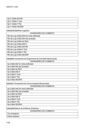 5-36
EB70-P-11.001
Ap F à Bda Def Mv
Ap F à Bda F Cob
Ap F à Bda F Ptç
Ap F à Bda SEGAR
5.4.4.4.5 Batalhão Logístico
OA/MISSÕES DE COMBATE
Rlz Ap Log à Bda Def em área edificada
Rlz Ap Log à Bda Ret sob pressão
Rlz Ap Log à Bda Aç Rtrd
Rlz Ap Log à Bda Def A
Rlz Ap Log à Bda Def Mv
Rlz Ap Log à Bda F Cob
Rlz Ap Log à Bda F Ptç
Rlz Ap Log à Bda SEGAR
5.4.4.4.6 Companhia de Engenharia de Combate Mecanizada
OA/MISSÕES DE COMBATE
Ap à Bda Def em área edificada
Ap à Bda Ret sob pressão
Ap à Bda Aç Rtrd
Ap à Bda Def A
Ap à Bda F Cob
Ap à Bda F Ptç
Ap à Bda SEGAR
5.4.4.4.7 Companhia de Comunicações Mecanizada
OA/MISSÕES DE COMBATE
Ap à Bda Def em área edificada
Ap à Bda Ret sob pressão
Ap à Bda Aç Rtrd
Ap à Bda Def A
Ap à Bda F Cob
Ap à Bda F Ptç
Ap à Bda SEGAR
5.4.4.4.8 Bateria de Artilharia Antiaérea
OA/MISSÕES DE COMBATE
Tiro Antiaéreo
DAAe Estática
 