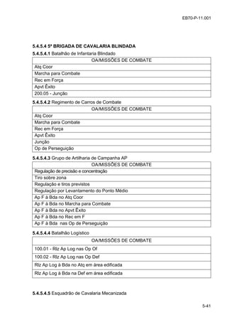 5-41
EB70-P-11.001
5.4.5.4 5ª BRIGADA DE CAVALARIA BLINDADA
5.4.5.4.1 Batalhão de Infantaria Blindado
OA/MISSÕES DE COMBATE
Atq Coor
Marcha para Combate
Rec em Força
Apvt Êxito
200.05 - Junção
5.4.5.4.2 Regimento de Carros de Combate
OA/MISSÕES DE COMBATE
Atq Coor
Marcha para Combate
Rec em Força
Apvt Êxito
Junção
Op de Perseguição
5.4.5.4.3 Grupo de Artilharia de Campanha AP
OA/MISSÕES DE COMBATE
Regulação de precisão e concentração
Tiro sobre zona
Regulação e tiros previstos
Regulação por Levantamento do Ponto Médio
Ap F à Bda no Atq Coor
Ap F à Bda no Marcha para Combate
Ap F à Bda no Apvt Êxito
Ap F à Bda no Rec em F
Ap F à Bda nas Op de Perseguição
5.4.5.4.4 Batalhão Logístico
OA/MISSÕES DE COMBATE
100.01 - Rlz Ap Log nas Op Of
100.02 - Rlz Ap Log nas Op Def
Rlz Ap Log à Bda no Atq em área edificada
Rlz Ap Log à Bda na Def em área edificada
5.4.5.4.5 Esquadrão de Cavalaria Mecanizada
 