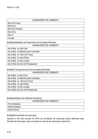 5-42
EB70-P-11.001
OA/MISSÕES DE COMBATE
Rec em Força
Atq Coor
Ret sob Pressão
Rec Eixo
Rec A
Junção
5.4.5.4.6 Batalhão de Engenharia de Combate Blindado
OA/MISSÕES DE COMBATE
Ap à Bda no Atq Coor
Ap à Bda na Marcha para Combate
Ap à Bda no Rec em Força
Ap à Bda no Apvt Êxito
Ap à Bda na Op Junção
Ap à Bda nas Op de Perseguição
5.4.5.4.7 Companhia de Comunicações Blindada
OA/MISSÕES DE COMBATE
Ap à Bda no Atq Coor
Ap à Bda na Marcha para Combate
Ap à Bda no Rec em Força
Ap à Bda no Apvt Êxito
Ap à Bda na Op Junção
Ap à Bda nas Op de Perseguição
5.4.5.4.8 Bateria de Artilharia Antiaérea
OA/MISSÕES DE COMBATE
Tiro Antiaéreo
DAAe Estática
DAAe Móvel
5.4.5.4.9 Condições de execução
Quando o OA não constar do PPA, as condições de execução serão definidas pela
Direção de Instrução, após consulta ao manual de campanha específico.
 