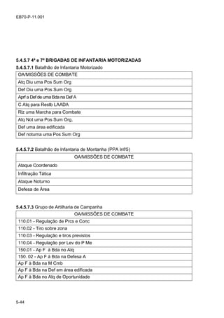 5-44
EB70-P-11.001
5.4.5.7 4ª e 7ª BRIGADAS DE INFANTARIA MOTORIZADAS
5.4.5.7.1 Batalhão de Infantaria Motorizado
OA/MISSÕES DE COMBATE
Atq Diu uma Pos Sum Org
Def Diu uma Pos Sum Org
Aprf a Def de uma Bda na Def A
C Atq para Restb LAADA
Rlz uma Marcha para Combate
Atq Not uma Pos Sum Org,
Def uma área edificada
Def noturna uma Pos Sum Org
5.4.5.7.2 Batalhão de Infantaria de Montanha (PPA Inf/5)
OA/MISSÕES DE COMBATE
Ataque Coordenado
Infiltração Tática
Ataque Noturno
Defesa de Área
5.4.5.7.3 Grupo de Artilharia de Campanha
OA/MISSÕES DE COMBATE
110.01 - Regulação de Prcs e Conc
110.02 - Tiro sobre zona
110.03 - Regulação e tiros previstos
110.04 - Regulação por Lev do P Me
150.01 - Ap F à Bda no Atq
150. 02 - Ap F à Bda na Defesa A
Ap F à Bda na M Cmb
Ap F à Bda na Def em área edificada
Ap F à Bda no Atq de Oportunidade
 