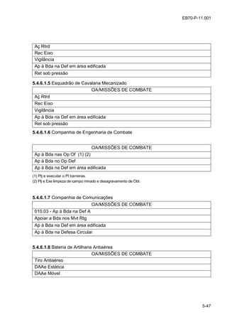 5-47
EB70-P-11.001
Aç Rtrd
Rec Eixo
Vigilância
Ap à Bda na Def em área edificada
Ret sob pressão
5.4.6.1.5 Esquadrão de Cavalaria Mecanizado
OA/MISSÕES DE COMBATE
Aç Rtrd
Rec Eixo
Vigilância
Ap à Bda na Def em área edificada
Ret sob pressão
5.4.6.1.6 Companhia de Engenharia de Combate
OA/MISSÕES DE COMBATE
Ap à Bda nas Op Of (1) (2)
Ap à Bda no Op Def
Ap à Bda na Def em área edificada
(1) Plj e executar o Pl barreiras.
(2) Plj e Exe limpeza de campo minado e desagravamento de Obt.
5.4.6.1.7 Companhia de Comunicações
OA/MISSÕES DE COMBATE
010.03 - Ap à Bda na Def A
Apoiar a Bda nos Mvt Rtg
Ap à Bda na Def em área edificada
Ap à Bda na Defesa Circular
5.4.6.1.8 Bateria de Artilharia Antiaérea
OA/MISSÕES DE COMBATE
Tiro Antiaéreo
DAAe Estática
DAAe Móvel
 