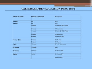 GRUPO OBJETIVO EDAD DE APLICACIÓN Todo el Perú
< 1 año RN BCG
< 1 año RN HVB
2 meses 1º Penta+1º APO+1ºRota
3 meses 1º Neumococo
4 meses 2º Penta+2º APO+2ºRota
5 meses 2º Neumococo
6 meses 3º Penta+3º APO
>6 m a <24 m 7 meses 1º Influenza
8 meses 2º Influenza
1 año 12 meses SPR+ 3º Neumococo
15 meses 15 meses AMA
18 meses 18 meses 1º refuerzo DPT
4 años 4 años 2º refuerzo DPT
Refuerzo SPR
CALENDARIO DE VACUNACION PERU 2009
 