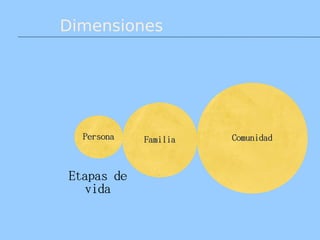 Dimensiones
PersonaPersona FamiliaFamilia ComunidadComunidad
Etapas de
vida
 
