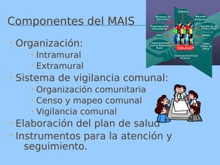 Componentes del MAIS
 Organización:
Intramural
Extramural
 Sistema de vigilancia comunal:
Organización comunitaria
Censo y mapeo comunal
Vigilancia comunal
 Elaboración del plan de salud
 Instrumentos para la atención y
seguimiento.
EsSalud
Misiones
Religiosas
Sanidad de las
FFAA y FFPP
MINSA
DISAs
Redes de
Salud
Organizaciones
para el Desarrollo
Rural POBLACIÓN
ONGs
Organizaciones
Comunitarias
Ministerio de
Educación
CONSEJOS DISTRITALES
DE SALUD
 