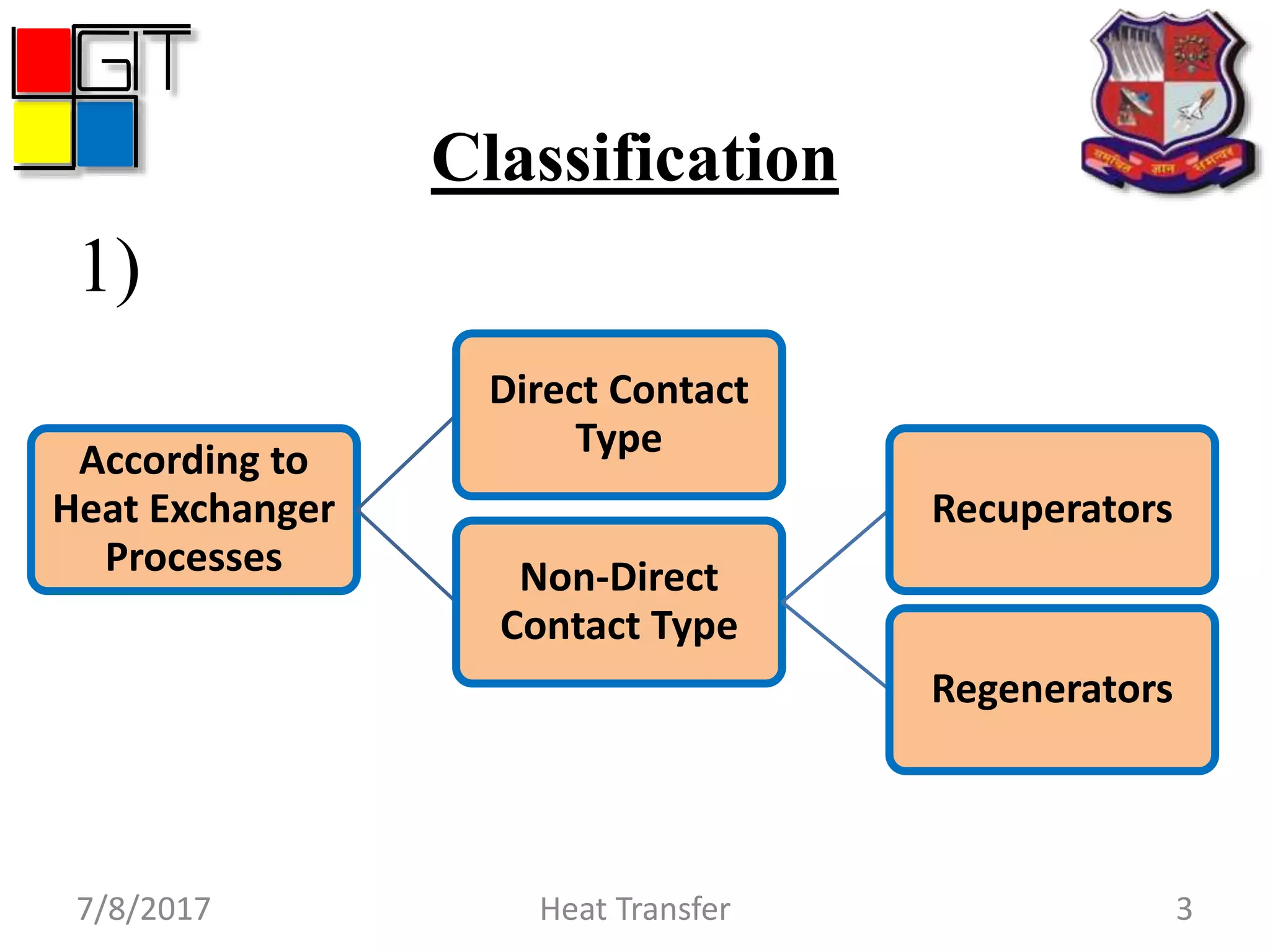 Classification
7/8/2017 Heat Transfer 3
According to
Heat Exchanger
Processes
Direct Contact
Type
Non-Direct
Contact Type
Recuperators
Regenerators
1)
 