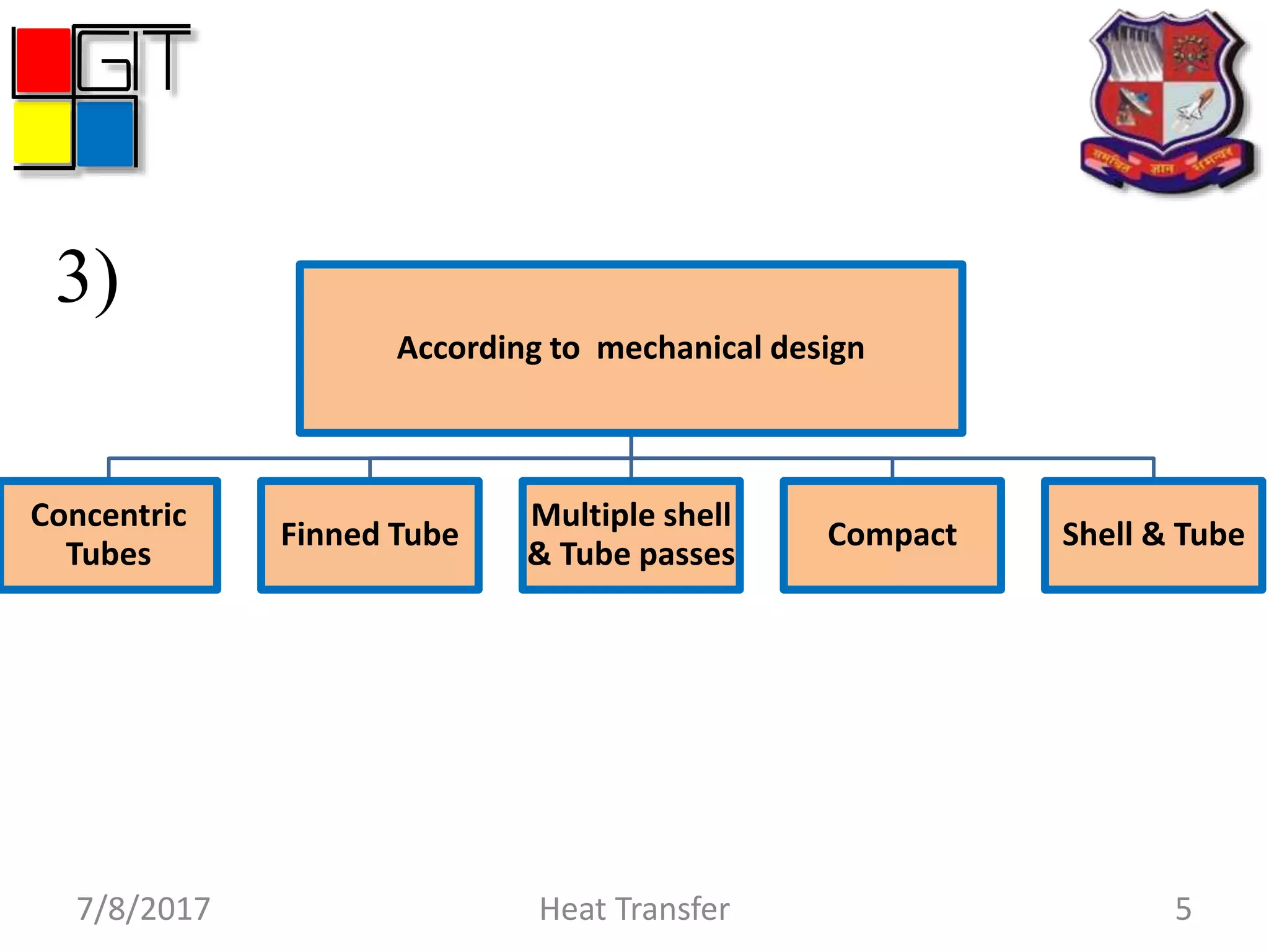 7/8/2017 Heat Transfer 5
3)
According to mechanical design
Concentric
Tubes
Finned Tube
Multiple shell
& Tube passes
Compact Shell & Tube
 