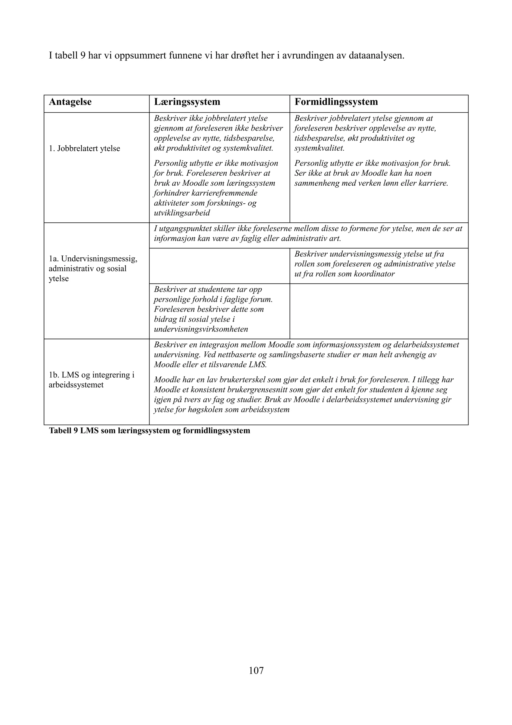 I tabell 9 har vi oppsummert funnene vi har drøftet her i avrundingen av dataanalysen.



Antagelse                  Læringssystem                            Formidlingssystem
                           Beskriver ikke jobbrelatert ytelse       Beskriver jobbrelatert ytelse gjennom at
                           gjennom at foreleseren ikke beskriver    foreleseren beskriver opplevelse av nytte,
                           opplevelse av nytte, tidsbesparelse,     tidsbesparelse, økt produktivitet og
1. Jobbrelatert ytelse     økt produktivitet og systemkvalitet.     systemkvalitet.
                           Personlig utbytte er ikke motivasjon     Personlig utbytte er ikke motivasjon for bruk.
                           for bruk. Foreleseren beskriver at       Ser ikke at bruk av Moodle kan ha noen
                           bruk av Moodle som læringssystem         sammenheng med verken lønn eller karriere.
                           forhindrer karrierefremmende
                           aktiviteter som forsknings- og
                           utviklingsarbeid
                           I utgangspunktet skiller ikke foreleserne mellom disse to formene for ytelse, men de ser at
                           informasjon kan være av faglig eller administrativ art.
                                                                    Beskriver undervisningsmessig ytelse ut fra
1a. Undervisningsmessig,
                                                                    rollen som foreleseren og administrative ytelse
administrativ og sosial
                                                                    ut fra rollen som koordinator
ytelse
                           Beskriver at studentene tar opp
                           personlige forhold i faglige forum.
                           Foreleseren beskriver dette som
                           bidrag til sosial ytelse i
                           undervisningsvirksomheten
                           Beskriver en integrasjon mellom Moodle som informasjonssystem og delarbeidssystemet
                           undervisning. Ved nettbaserte og samlingsbaserte studier er man helt avhengig av
                           Moodle eller et tilsvarende LMS.
1b. LMS og integrering i
                           Moodle har en lav brukerterskel som gjør det enkelt i bruk for foreleseren. I tillegg har
arbeidssystemet
                           Moodle et konsistent brukergrensesnitt som gjør det enkelt for studenten å kjenne seg
                           igjen på tvers av fag og studier. Bruk av Moodle i delarbeidssystemet undervisning gir
                           ytelse for høgskolen som arbeidssystem

Tabell 9 LMS som læringssystem og formidlingssystem




                                                       107
 