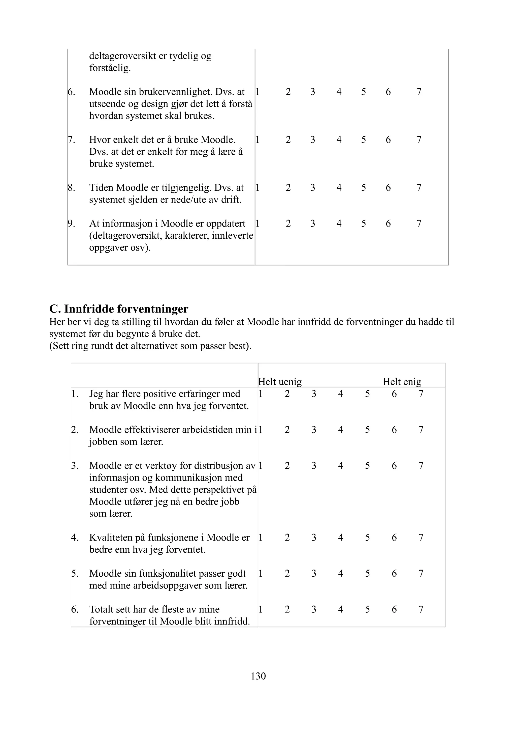 deltageroversikt er tydelig og
          forståelig.

    6.    Moodle sin brukervennlighet. Dvs. at 1          2     3     4     5      6       7
          utseende og design gjør det lett å forstå
          hvordan systemet skal brukes.

    7.    Hvor enkelt det er å bruke Moodle.       1      2     3     4     5      6       7
          Dvs. at det er enkelt for meg å lære å
          bruke systemet.

    8.    Tiden Moodle er tilgjengelig. Dvs. at    1      2     3     4     5      6       7
          systemet sjelden er nede/ute av drift.

    9.    At informasjon i Moodle er oppdatert 1          2     3     4     5      6       7
          (deltageroversikt, karakterer, innleverte
          oppgaver osv).




C. Innfridde forventninger
Her ber vi deg ta stilling til hvordan du føler at Moodle har innfridd de forventninger du hadde til
systemet før du begynte å bruke det.
(Sett ring rundt det alternativet som passer best).


                                                    Helt uenig                    Helt enig
     1.   Jeg har flere positive erfaringer med     1     2    3       4     5     6      7
          bruk av Moodle enn hva jeg forventet.

     2.   Moodle effektiviserer arbeidstiden min i 1      2     3      4     5         6   7
          jobben som lærer.

     3.   Moodle er et verktøy for distribusjon av 1      2     3      4     5         6   7
          informasjon og kommunikasjon med
          studenter osv. Med dette perspektivet på
          Moodle utfører jeg nå en bedre jobb
          som lærer.

     4.   Kvaliteten på funksjonene i Moodle er 1         2     3      4     5         6   7
          bedre enn hva jeg forventet.

     5.   Moodle sin funksjonalitet passer godt 1         2     3      4     5         6   7
          med mine arbeidsoppgaver som lærer.

     6.   Totalt sett har de fleste av mine        1      2     3      4     5         6   7
          forventninger til Moodle blitt innfridd.




                                                   130
 