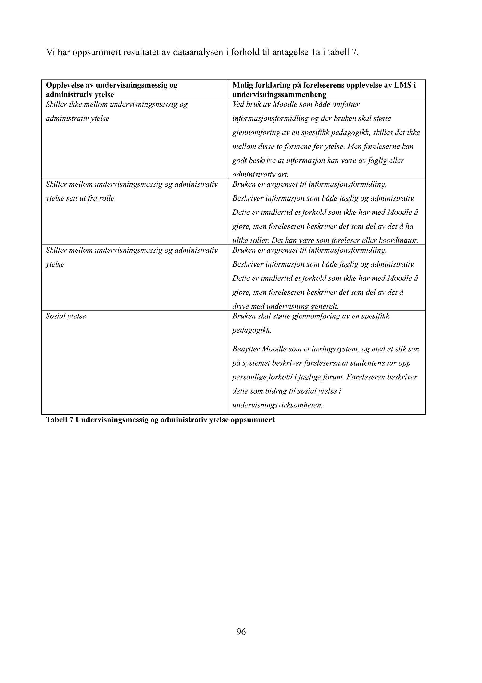 Vi har oppsummert resultatet av dataanalysen i forhold til antagelse 1a i tabell 7.


Opplevelse av undervisningsmessig og                  Mulig forklaring på foreleserens opplevelse av LMS i
administrativ ytelse                                  undervisningssammenheng
Skiller ikke mellom undervisningsmessig og            Ved bruk av Moodle som både omfatter
administrativ ytelse                                  informasjonsformidling og der bruken skal støtte
                                                      gjennomføring av en spesifikk pedagogikk, skilles det ikke
                                                      mellom disse to formene for ytelse. Men foreleserne kan
                                                      godt beskrive at informasjon kan være av faglig eller
                                                      administrativ art.
Skiller mellom undervisningsmessig og administrativ   Bruken er avgrenset til informasjonsformidling.
ytelse sett ut fra rolle                              Beskriver informasjon som både faglig og administrativ.
                                                      Dette er imidlertid et forhold som ikke har med Moodle å
                                                      gjøre, men foreleseren beskriver det som del av det å ha
                                                      ulike roller. Det kan være som foreleser eller koordinator.
Skiller mellom undervisningsmessig og administrativ   Bruken er avgrenset til informasjonsformidling.
ytelse                                                Beskriver informasjon som både faglig og administrativ.
                                                      Dette er imidlertid et forhold som ikke har med Moodle å
                                                      gjøre, men foreleseren beskriver det som del av det å
                                                      drive med undervisning generelt.
Sosial ytelse                                         Bruken skal støtte gjennomføring av en spesifikk
                                                      pedagogikk.

                                                      Benytter Moodle som et læringssystem, og med et slik syn
                                                      på systemet beskriver foreleseren at studentene tar opp
                                                      personlige forhold i faglige forum. Foreleseren beskriver
                                                      dette som bidrag til sosial ytelse i
                                                      undervisningsvirksomheten.
Tabell 7 Undervisningsmessig og administrativ ytelse oppsummert




                                                       96
 