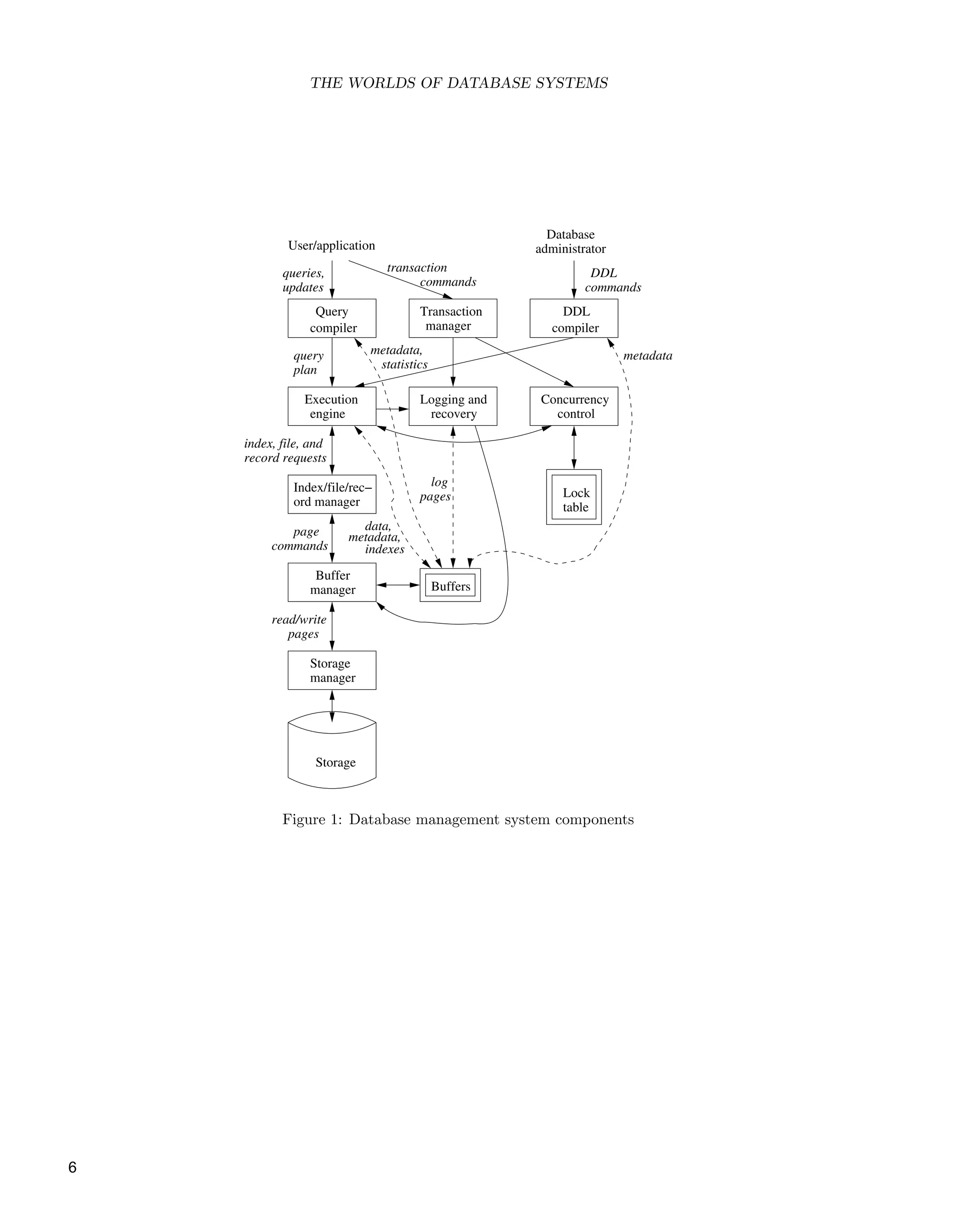 THE WORLDS OF DATABASE SYSTEMS
Buffers
Storage
Index/file/rec−
Storage
ord manager
Execution
engine
Transaction
manager
manager
Logging and
recovery
Database
administrator
table
Query
compiler compiler
Concurrency
control
Lock
manager
Buffer
DDL
User/application
queries,
updates
query
plan
index, file, and
record requests
commands
page
read/write
pages
transaction
commands
statistics
metadata,
log
pages
commands
DDL
data,
metadata,
indexes
metadata
Figure 1: Database management system components
6
 