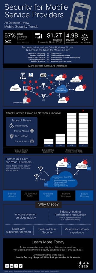 Security for Mobile
Service Providers
An Operator’s View
Mobile Security Trends
Evolved
Packet Core
Roaming
Partners
SMS
The
Internet
Cloud/Virtual
Data Center
4G
3G
Corporate Apps
Subscriber/
RAN
SGi
Gi
SGi
Gi
Gp
S2b
S2a
lub
S1
57% CAGR
LTE traffic
forecast*
* Cisco VNI Forecast
$1.2T
Revenue
for mobile SPs in 2020*
4.9B
Devices
connected to the internet
More Threats Across All Interfaces
2G 3G LTE 5G
?
Attack Surface Grows as Networks Improve
More devices
More subscriber access
More business from excess capacity
More revenue
Monetize customer usage
Internet of Everything
Licensed small cells
Network as a Service
Premium broadband
Mobility Analytics
=
=
=
=
=
Types of Threats
Data Integrity
Internal Attacks
DoS or DDoS
Botnet Attacks
Harder-to-Defend
Network Edges
DoS and DDoS
Susceptibility
Proliferation of Less
Secure Access Points
4G
3G
Evolved Packet Core (EPC)
- Firewall
- Advanced malware protection
- Carrier-grade NAT
- DDoS protection
- Next-generation IPS
Cloud/Virtual
Data Center
SGi
Gi
SGi
Gi
www
www
The
Internet
www
Protect Your Core –
and Your Customers
With a threat-centric security
approach before, during, and
after an attack
Industry-leading
Performance and Design
600+% Higher Performance
30% Higher Port Density
Technology Innovations Drive Business Growth
& Increase the Need for More Security
Innovate premium
services quickly
Maximize customer
experience
Best-in-Class
Security
Scale with
subscriber demand
*“Mobile Security: Responsibilities & Opportunities for Operators,” Heavy Reading, December 2015
Learn More Today
To learn more about security for mobile service providers,
visit Cisco Service Provider Security Solutions or call 1 800 553 6387.
Download this free white paper,
Mobile Security: Responsibilities & Opportunities for Operators
Why Cisco?
Internet
Attacks
LTE Backhaul
Traffic
Untrusted
Wifi
Multiple
Interfaces
Secure
Roaming
 