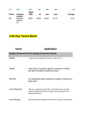 <1>      <2>        <3>          <4>         <5>         <6>                        <7>
                    Sales
Ticker   Compan     100s           Hi       Low         Last                 Change
         y Name
GE       General    6567       26.86       24.64       25.73                      -2.40
         Electric
         Co




2.02 Key Terms Blank



         Term                              Definition
Supply & Demand Terms Supply & Demand Terms

Market              A place where people sell things. :)))));):):):)<3




Supply              How much of a good or service a producer is willing
                    and able to produce at different prices.



Demand              An individual’s need or desire for a good or service at a
                    given price.



Law of Demand        The law of demand states that, if all other factors remain
                    equal, the higher the price of a good, the less people will
                    demand that good.


Law of Supply       demonstrates the quantities that will be sold at a certain price
 