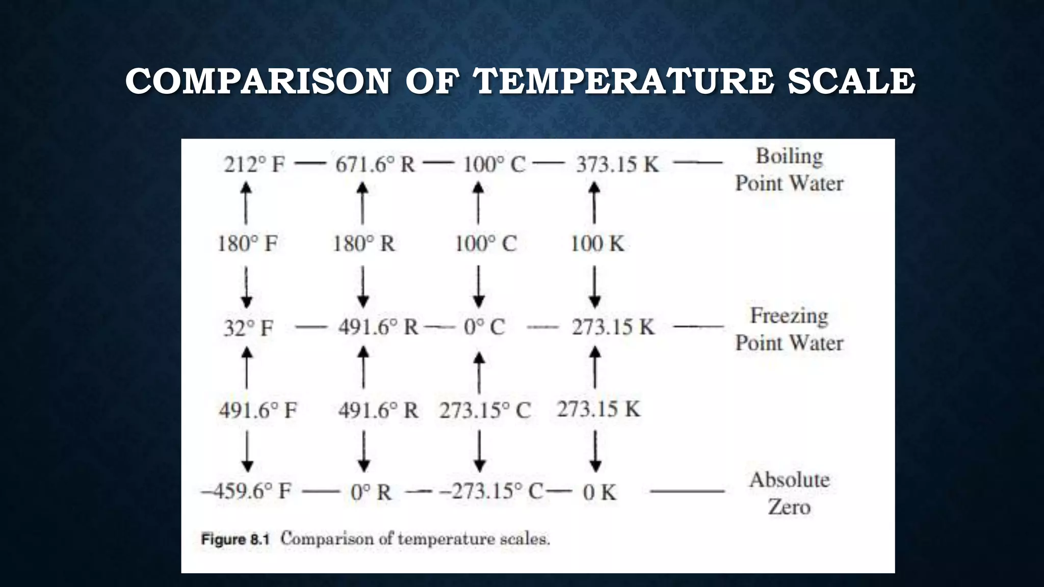 COMPARISON OF TEMPERATURE SCALE
 