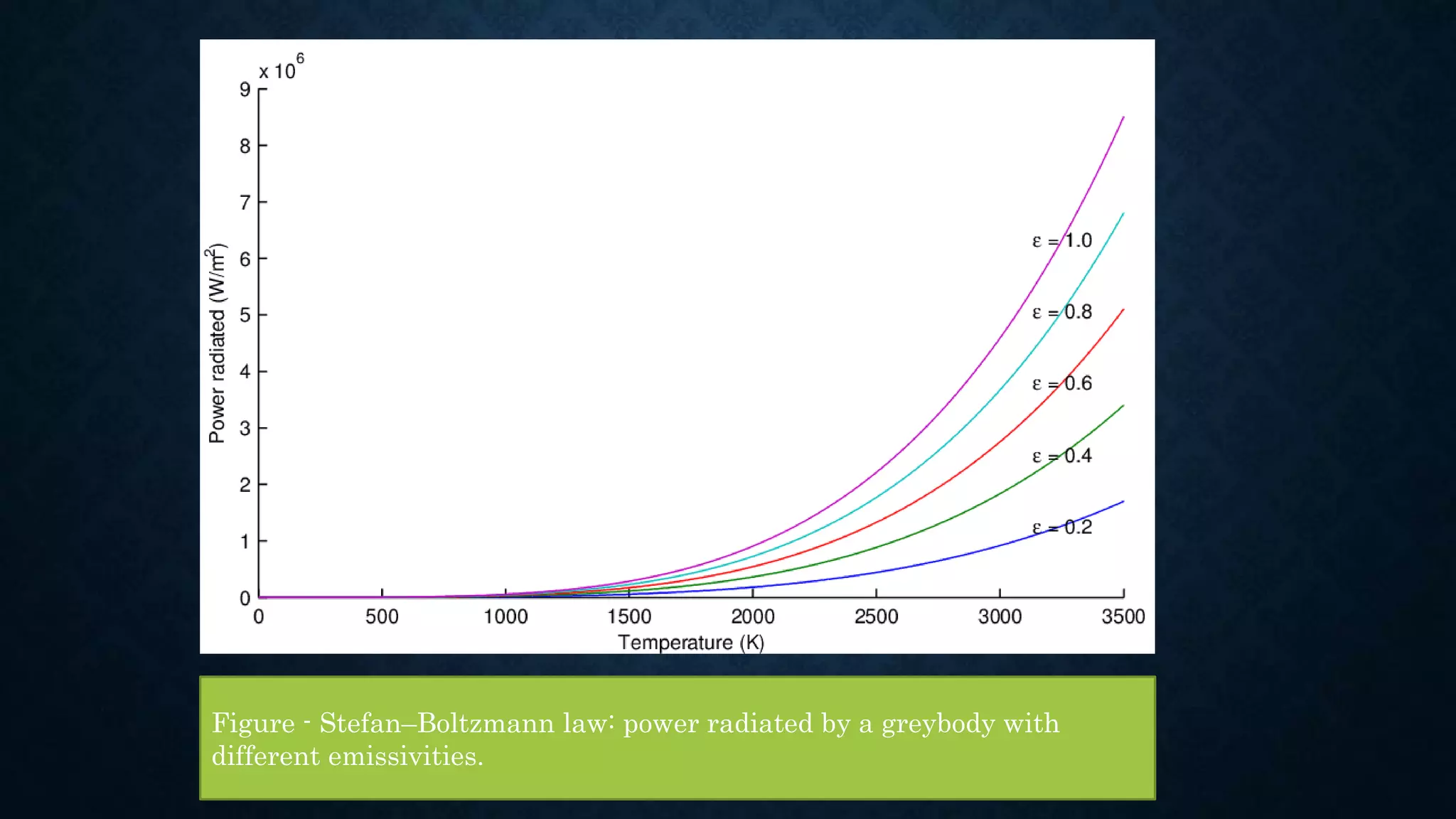 Figure - Stefan–Boltzmann law: power radiated by a greybody with
different emissivities.
 