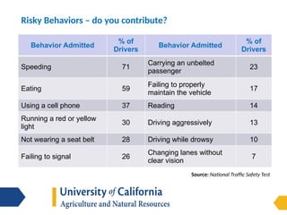 driving technique for driver safety-Safety | PPTX