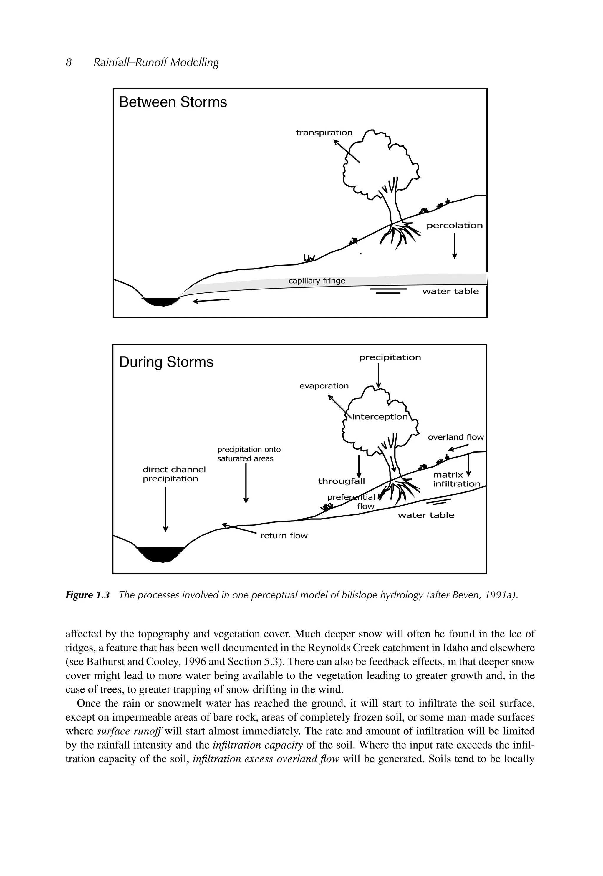8 Rainfall–Runoff Modelling
Between Storms
During Storms
Figure 1.3 The processes involved in one perceptual model of hillslope hydrology (after Beven, 1991a).
affected by the topography and vegetation cover. Much deeper snow will often be found in the lee of
ridges, a feature that has been well documented in the Reynolds Creek catchment in Idaho and elsewhere
(see Bathurst and Cooley, 1996 and Section 5.3). There can also be feedback effects, in that deeper snow
cover might lead to more water being available to the vegetation leading to greater growth and, in the
case of trees, to greater trapping of snow drifting in the wind.
Once the rain or snowmelt water has reached the ground, it will start to inﬁltrate the soil surface,
except on impermeable areas of bare rock, areas of completely frozen soil, or some man-made surfaces
where surface runoff will start almost immediately. The rate and amount of inﬁltration will be limited
by the rainfall intensity and the inﬁltration capacity of the soil. Where the input rate exceeds the inﬁl-
tration capacity of the soil, inﬁltration excess overland ﬂow will be generated. Soils tend to be locally
 