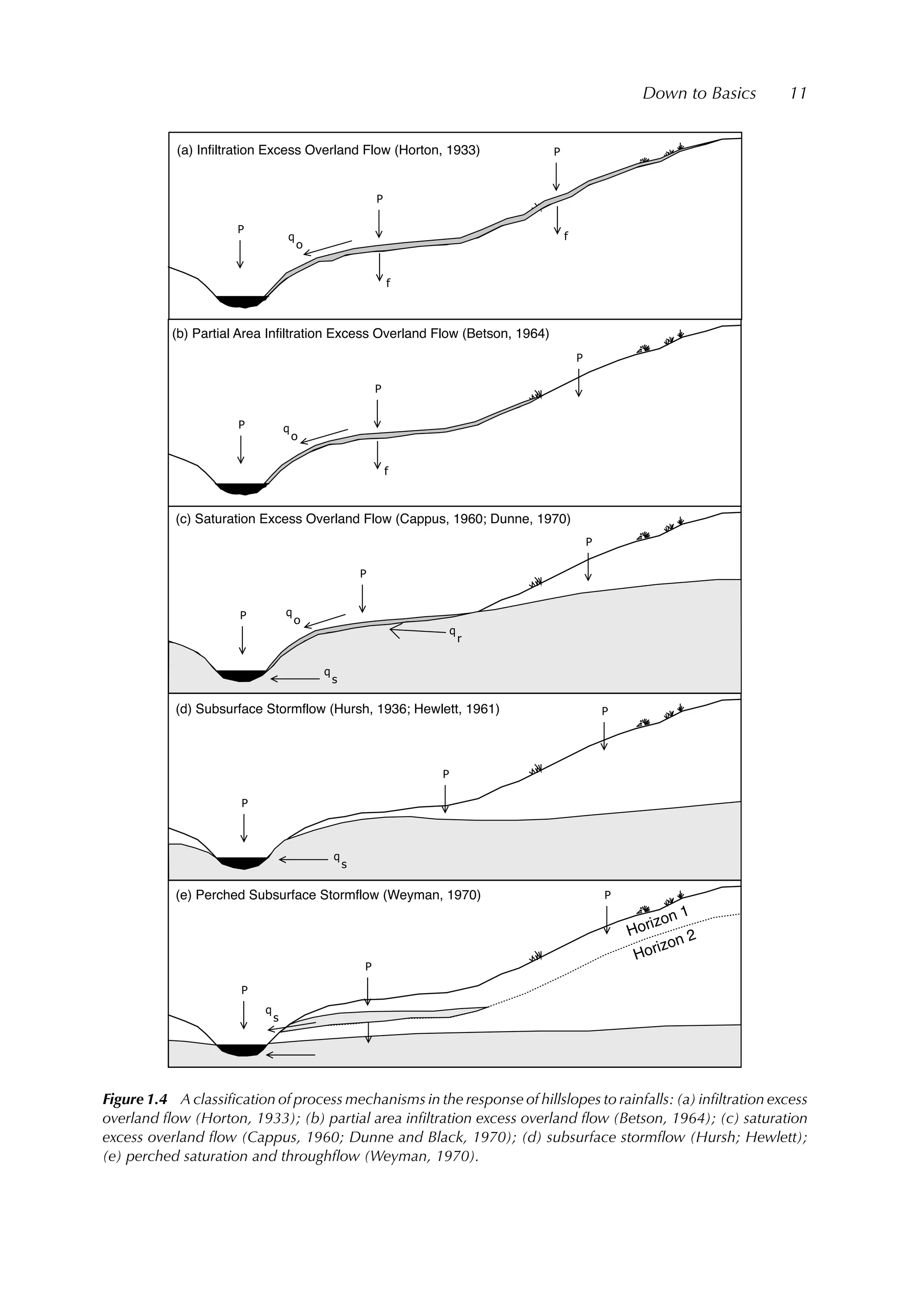 Down to Basics 11
(a) Infiltration Excess Overland Flow (Horton, 1933)
(b) Partial Area Infiltration Excess Overland Flow (Betson, 1964)
(c) Saturation Excess Overland Flow (Cappus, 1960; Dunne, 1970)
(d) Subsurface Stormflow (Hursh, 1936; Hewlett, 1961)
(e) Perched Subsurface Stormflow (Weyman, 1970)
Horizon 1
Horizon 2
Figure 1.4 A classiﬁcation of process mechanisms in the response of hillslopes to rainfalls: (a) inﬁltration excess
overland ﬂow (Horton, 1933); (b) partial area inﬁltration excess overland ﬂow (Betson, 1964); (c) saturation
excess overland ﬂow (Cappus, 1960; Dunne and Black, 1970); (d) subsurface stormﬂow (Hursh; Hewlett);
(e) perched saturation and throughﬂow (Weyman, 1970).
 
