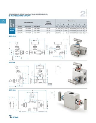 10
ISOLATE
VENT
A
D
E
F
C
32.0 (1.26)
PROCESS 1/2-14 NPTVENT 1/4-18 NPT
INSTRUMENT
1/2-14 NPT
45,0(1.77)
M8-6H ( 2x )
VENT
ISOLATE
B
E
F
C
A
VENT
1/4-18NPT
PROCESS
1/2-14 NPT
32,0
(1.26)
INSTRUMENT
1/2-14NPTM8-6H(2x)
D
45.0 (1.77)
D
20,0(0.79)
A
E
C
B
45.0(1.77)
VENT VENT
1/4-18 NPT
INSTRUMENT
1/2-14NPT
PROCESS
1/2-14NPT
M8-6H ( 2x )
F
ISOLATE
205-06
211-06
207-06
STANDARD CONFIGURATION DIMENSIONS
2-WAY REMOTE MOUNT 2
WAYMANIFOLDS
Instrument
Mount
Type
End Connection ASTAVA
Ordering
Part Number
Dimensions
A B C D E F
Process Instrument Vent / Bleed mm in mm in mm in mm in mm in mm in
Remote
Mount
1/2” FNPT 1/2” FNPT 1/4” FNPT 205-06 79 3.11 79.0 3.11 32.0 1.26 92.0 3.62 32 1.26 26 1.02
1/2” FNPT 1/2” FNPT 1/4” FNPT 211-06 107 4.21 79.4 3.13 65.0 2.56 65.0 2.56 32 1.26 35 1.38
1/2” FNPT 1/2” FNPT 1/4” FNPT 207-06 156 6.14 - - 65.0 2.56 59.0 2.32 32 1.26 18 0.71
 