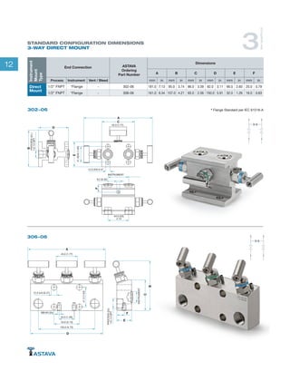 12
302-06
306-06
41.3(2X)(1.63)
12.0 (X4) 0.47
8.2 (0.32)
54.0 (2X)
2.13
EQUALIZE
ISOLATE
ISOLATE
D
C
A
F
B
E
PROCESS(2x)
1/2-14NPT
45.0 (1.77)
INSTRUMENT
EQUALIZE
B
C
E
D
A
F
45,0 (1.77)
12.0 (x4) (0.47)
32,0 (1.26)
M8-6H (2x)
41,3(1.63)
INSTRUMENT
PROCESS(2x)
1/2-14NPT
54,0 (2.13)
120,0 (4.72)
* Flange Standard per IEC 61518-A
STANDARD CONFIGURATION DIMENSIONS
3-WAY DIRECT MOUNT 3
WAYMANIFOLDS
Instrument
Mount
Type
End Connection ASTAVA
Ordering
Part Number
Dimensions
A B C D E F
Process Instrument Vent / Bleed mm in mm in mm in mm in mm in mm in
Direct
Mount
1/2” FNPT *Flange - 302-06 181.0 7.13 95.0 3.74 86.0 3.39 82.0 3.11 66.0 2.60 20.0 0.79
1/2” FNPT *Flange - 306-06 161.0 6.34 107.0 4.21 65.0 2.56 150.0 5.91 32.0 1.26 16.0 0.63
 