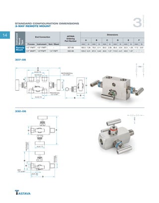 14
332-06
307-06
C
EQUALIZE
ISOLATE
ISOLATE
A
D
45,0(1.77)
PROCESS"(2x)
1/2-14 NPT
54,0(2.13)
INSTRUMENT(2x)
1/2-14 NPT
54,0(2.13)
F
n12,0 (0.47)
E
B
B
A
D
PROCESS
1/2-14NPT
INSTRUMENT
1/2-14NPT
VENT
1/4-18 NPT
45,0(1.77)
C
33,0(1.30)
E
ISOLATE
ISOLATE
VENT
STANDARD CONFIGURATION DIMENSIONS
3-WAY REMOTE MOUNT 3
WAYMANIFOLDS
Instrument
Mount
Type
End Connection ASTAVA
Ordering
Part Number
Dimensions
A B C D E F
Process Instrument Vent / Bleed mm in mm in mm in mm in mm in mm in
Remote
Mount
1/2” FNPT 1/2” FNPT - 307-06 185.0 7.28 79.0 3.11 65.0 2.56 90.0 3.54 32.0 1.26 17.0 0.67
1/2” MNPT 1/2”FNPT 1/4” FNPT 332-06 135.0 5.31 87.0 3.43 40.0 1.57 112.0 4.41 40.0 1.57 - -
 
