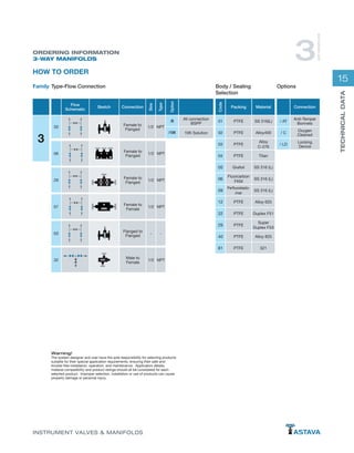 15
TECHNICALDATA
INSTRUMENT VALVES & MANIFOLDS
03
ORDERING INFORMATION
3-WAY MANIFOLDS 3
WAYMANIFOLDS
Warning!
The system designer and user have the sole responsibility for selecting products
suitable for their special application requirements, ensuring their safe and
trouble-free installation, operation, and maintenance. Application details,
material compatibility and product ratings should all be considered for each
selected product. Improper selection, installation or use of products can cause
property damage or personal injury.
HOW TO ORDER
3
Connection
/ AT
Anti-Temper
Bonnets
/ C
Oxygen
Cleaned
/ LD
Locking
Device
Code
Packing Material
01 PTFE SS 316(L)
02 PTFE Alloy400
03 PTFE
Alloy
C-276
04 PTFE Titan
05 Grafoil SS 316 (L)
06
Fluorcarbon
FKM
SS 316 (L)
09
Perfluorelasto-
mer
SS 316 (L)
12 PTFE Alloy 625
22 PTFE Duplex F51
29 PTFE
Super
Duplex F53
40 PTFE Alloy 825
81 PTFE 321
Flow
Schematic
Sketch
02
Connection
Size
Type
Option
Female to
Flanged
1/2 NPT
/B All connection
BSPP
/10K 10K Solution
06
29
07
32
Female to
Flanged
1/2 NPT
Female to
Flanged
1/2 NPT
Flanged to
Flanged
- -
Female to
Female
1/2 NPT
Male to
Female
1/2 NPT
Type-Flow ConnectionFamily Body / Sealing
Selection
Options
 