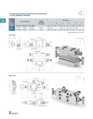 16
STANDARD CONFIGURATION DIMENSIONS
4-WAY REMOTE MOUNT
476-06
482-06
F
E
B
INSTRUMENT
ISOLATE
ISOLATE
V
E
N
T
D
C
A
VENT
1/4-18 BSPP
PROCESS 1/4 BSPP (2x)
45.0(1.77)
12.0 (4x) (0.47)
M8-6H (2x)
32.0
(1.26)
54.0 (2.13) 33.0
(1.30)
41.3(1.63)
157.0 (6.18)
ISOLATE
EQUALIZE
VENTISOLATE
D
A
PROCESS
1/4-18 NPT (2x)
VENT 1/4-18 NPT
45.0(1.77)
54.0 (2.13)
55.0 (2.17)
M8-6H (4x)
INSTRUMENT
E
C
Ø12 (4x) (0.47)
* Flange Standard per IEC 61518-A
4
WAYMANIFOLDS
Instrument
Mount
Type
End Connection ASTAVA
Ordering
Part Number
Dimensions
A B C D E F
Process Instrument Vent / Bleed mm in mm in mm in mm in mm in mm in
Direct
Mount
1/4” FNPT *Flange 1/4” FNPT 476-06 208.0 8.18 - - 95.0 3.74 110.0 4.33 60.0 2.36 - -
1/4” BSPP *Flange 1/4” BSPP 482-06 236.0 6.29 42.0 1.65 94.0 3.69 138.0 5.43 32.0 1.24 16.0 0.63
 