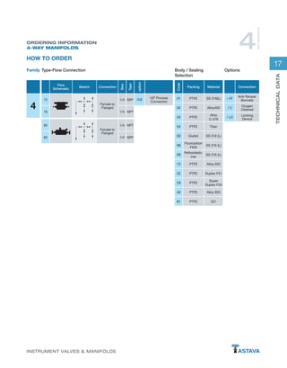 17
TECHNICALDATA
INSTRUMENT VALVES & MANIFOLDS
ORDERING INFORMATION
4-WAY MANIFOLDS 4
WAYMANIFOLDS
HOW TO ORDER
4
Connection
/ AT
Anti-Tamper
Bonnets
/ C
Oxygen
Cleaned
/ LD
Locking
Device
Code
Packing Material
01 PTFE SS 316(L)
02 PTFE Alloy400
03 PTFE
Alloy
C-276
04 PTFE Titan
05 Grafoil SS 316 (L)
06
Fluorcarbon
FKM
SS 316 (L)
09
Perfluorelasto-
mer
SS 316 (L)
12 PTFE Alloy 625
22 PTFE Duplex F51
29 PTFE
Super
Duplex F53
40 PTFE Alloy 825
81 PTFE 321
Flow
Schematic
Sketch
72
76
92
82
Connection
Size
Type
option
Female to
Flanged
1/4 BSPP /1/2 1/2” Process
Connection
1/4 NPT
Female to
Flanged
1/4 NPT
1/4 BSPP
Type-Flow ConnectionFamily Body / Sealing
Selection
Options
 