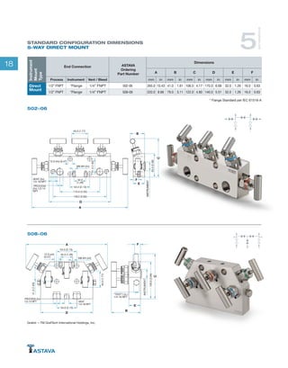 18
502-06
508-06
B
F
E
M8-6H (2x)
INSTRUMENT
VENT
VENT
D
C
A
PROCESS
(2x) 1/2-14
NPT
VENT (2x)
1/4-18 NPT
32.0
(1.26)
54.0 (2.13)
45.0 (1.77)
12.0 (4x) (0.47)
41.3(1.63)
110.0 (4.33)
65.0(2.56)
148.0 (5.83)
ISOLATE ISOLATEEQUALIZE
ISOLATEVENT
A
D
F
C
B
E
54.0 (2.13)
32.0 (1.26)
M8-6H (x2)
41.3(1.63)
54.0 (2.13)
45.0(1.77)
100.0(3.94)
12.0 (x4)
(0.47)
INSTRUMENT
"TEST"( 2x )
1/4-18 NPT
PROCESS (2x)
1/2-14 NPT VENT
1/4-18 NPT
EQUALIZ
EQUALIZ
STANDARD CONFIGURATION DIMENSIONS
5-WAY DIRECT MOUNT
* Flange Standard per IEC 61518-A
5
WAYMANIFOLDS
Instrument
Mount
Type
End Connection ASTAVA
Ordering
Part Number
Dimensions
A B C D E F
Process Instrument Vent / Bleed mm in mm in mm in mm in mm in mm in
Direct
Mount
1/2” FNPT *Flange 1/4” FNPT 502-06 265.0 10.43 41.0 1.61 106.0 4.17 170.0 6.69 32.0 1.26 16.0 0.63
1/2” FNPT *Flange 1/4” FNPT 508-06 220.0 8.66 79.0 3.11 122.0 4.80 140.0 5.51 32.0 1.26 16.0 0.63
Grafoil —TM GrafTech International Holdings, Inc.
 